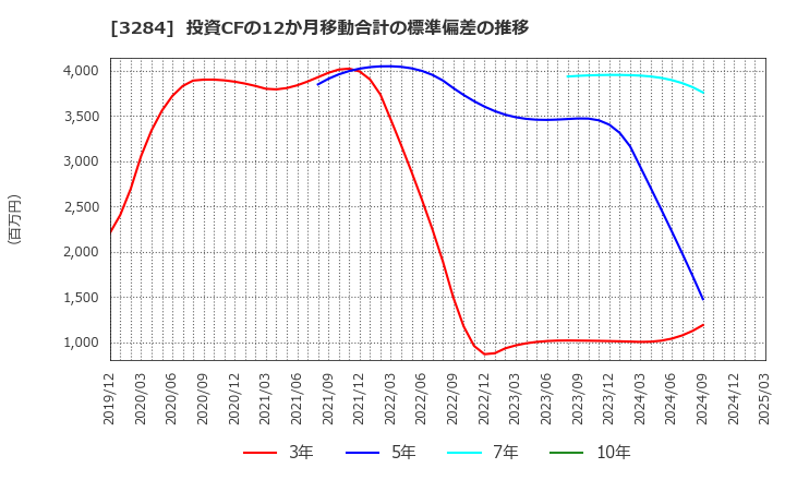 3284 (株)フージャースホールディングス: 投資CFの12か月移動合計の標準偏差の推移
