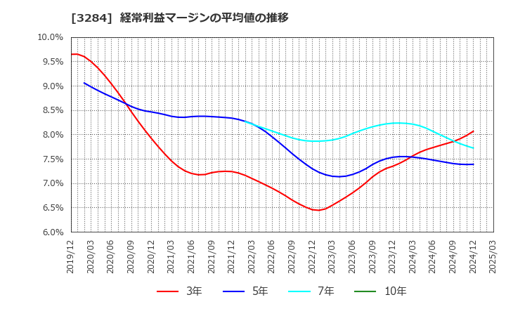 3284 (株)フージャースホールディングス: 経常利益マージンの平均値の推移