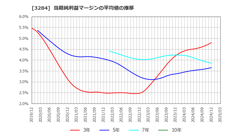 3284 (株)フージャースホールディングス: 当期純利益マージンの平均値の推移