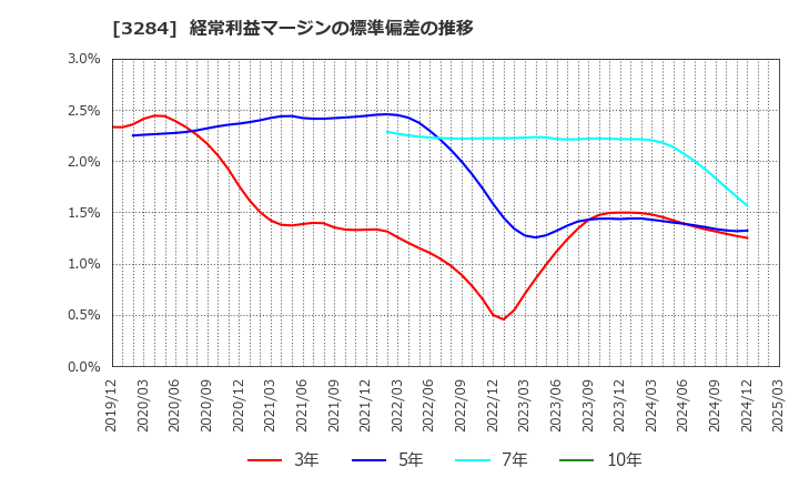 3284 (株)フージャースホールディングス: 経常利益マージンの標準偏差の推移