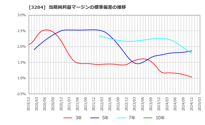 3284 (株)フージャースホールディングス: 当期純利益マージンの標準偏差の推移