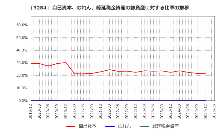 3284 (株)フージャースホールディングス: 自己資本、のれん、繰延税金資産の総資産に対する比率の推移