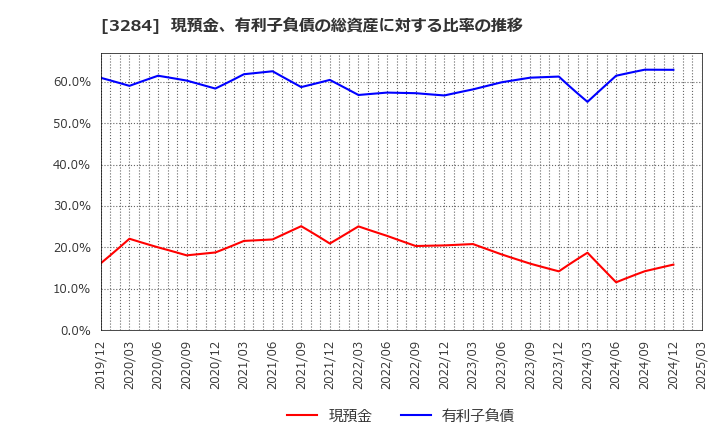 3284 (株)フージャースホールディングス: 現預金、有利子負債の総資産に対する比率の推移