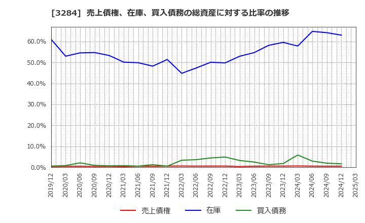 3284 (株)フージャースホールディングス: 売上債権、在庫、買入債務の総資産に対する比率の推移