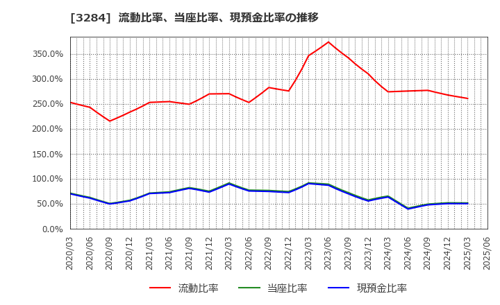 3284 (株)フージャースホールディングス: 流動比率、当座比率、現預金比率の推移