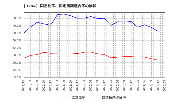 3284 (株)フージャースホールディングス: 固定比率、固定長期適合率の推移
