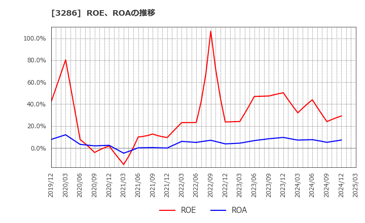 3286 トラストホールディングス(株): ROE、ROAの推移