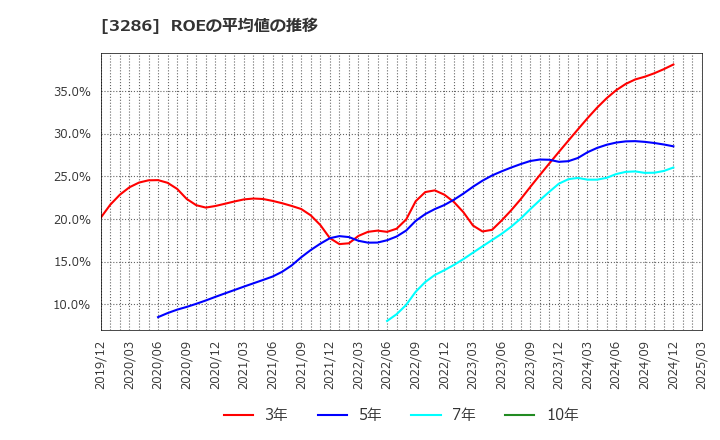 3286 トラストホールディングス(株): ROEの平均値の推移