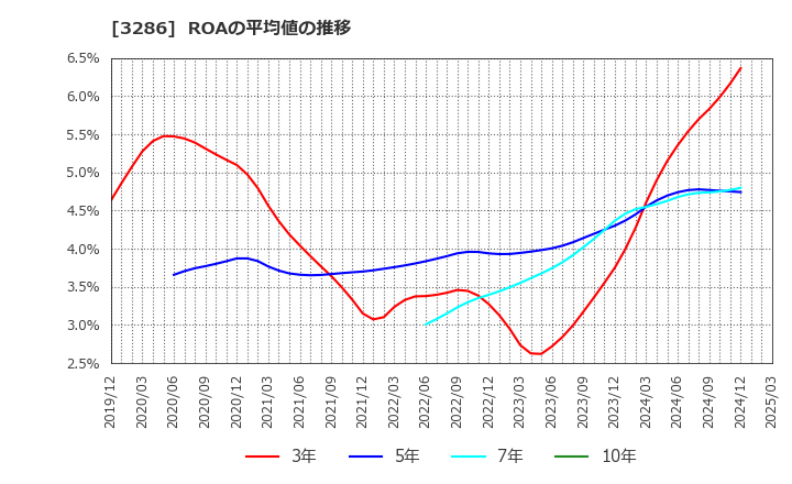 3286 トラストホールディングス(株): ROAの平均値の推移
