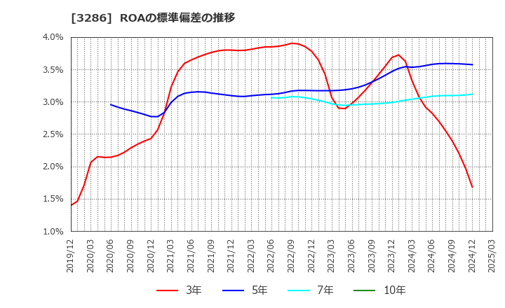 3286 トラストホールディングス(株): ROAの標準偏差の推移