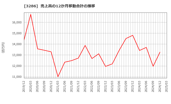 3286 トラストホールディングス(株): 売上高の12か月移動合計の推移