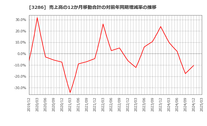 3286 トラストホールディングス(株): 売上高の12か月移動合計の対前年同期増減率の推移