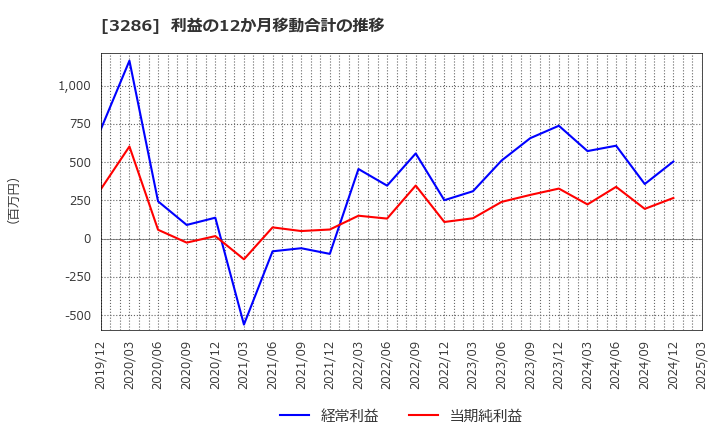 3286 トラストホールディングス(株): 利益の12か月移動合計の推移