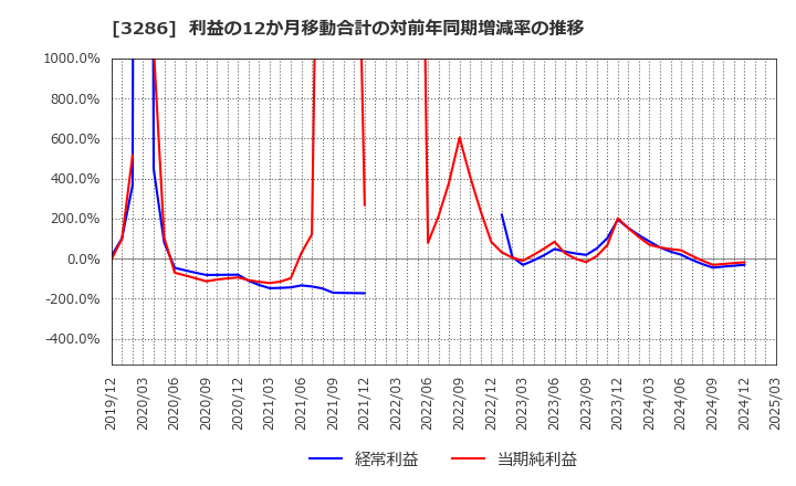3286 トラストホールディングス(株): 利益の12か月移動合計の対前年同期増減率の推移