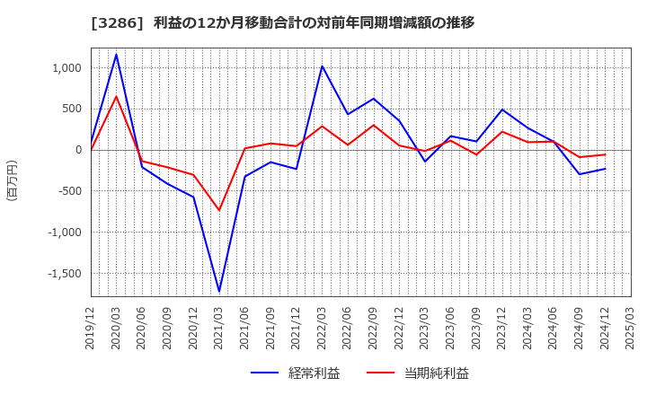 3286 トラストホールディングス(株): 利益の12か月移動合計の対前年同期増減額の推移