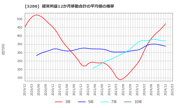 3286 トラストホールディングス(株): 経常利益12か月移動合計の平均値の推移