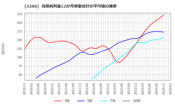 3286 トラストホールディングス(株): 当期純利益12か月移動合計の平均値の推移