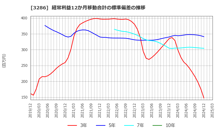 3286 トラストホールディングス(株): 経常利益12か月移動合計の標準偏差の推移