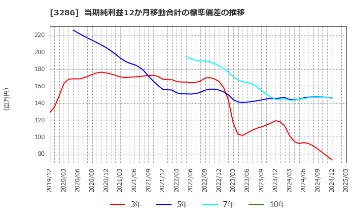 3286 トラストホールディングス(株): 当期純利益12か月移動合計の標準偏差の推移