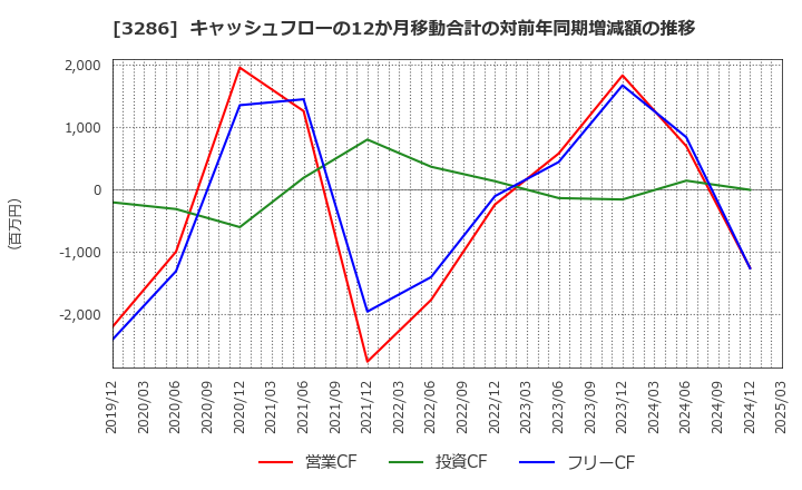 3286 トラストホールディングス(株): キャッシュフローの12か月移動合計の対前年同期増減額の推移