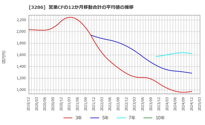 3286 トラストホールディングス(株): 営業CFの12か月移動合計の平均値の推移