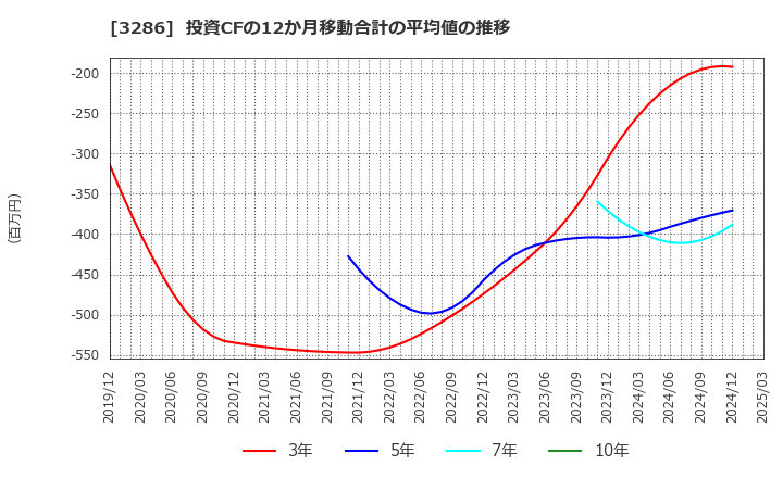 3286 トラストホールディングス(株): 投資CFの12か月移動合計の平均値の推移