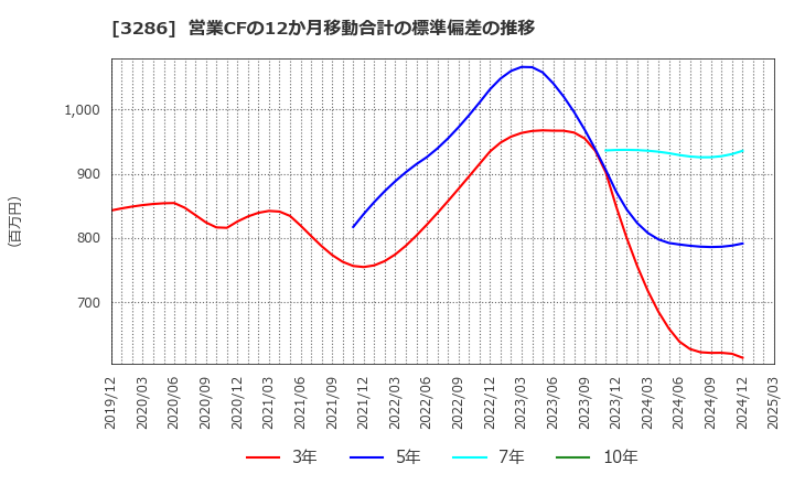 3286 トラストホールディングス(株): 営業CFの12か月移動合計の標準偏差の推移