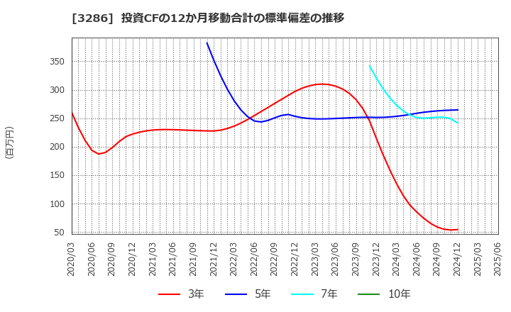 3286 トラストホールディングス(株): 投資CFの12か月移動合計の標準偏差の推移