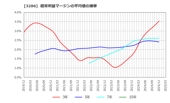 3286 トラストホールディングス(株): 経常利益マージンの平均値の推移