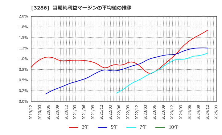 3286 トラストホールディングス(株): 当期純利益マージンの平均値の推移