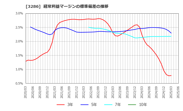 3286 トラストホールディングス(株): 経常利益マージンの標準偏差の推移
