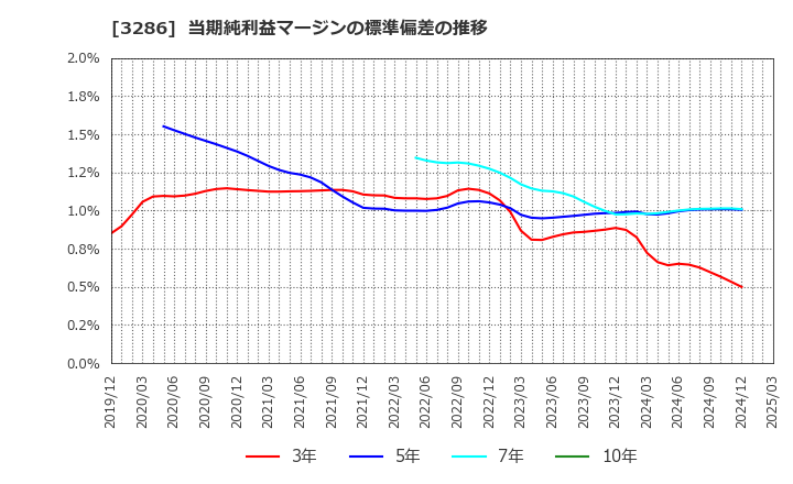 3286 トラストホールディングス(株): 当期純利益マージンの標準偏差の推移