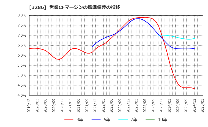 3286 トラストホールディングス(株): 営業CFマージンの標準偏差の推移