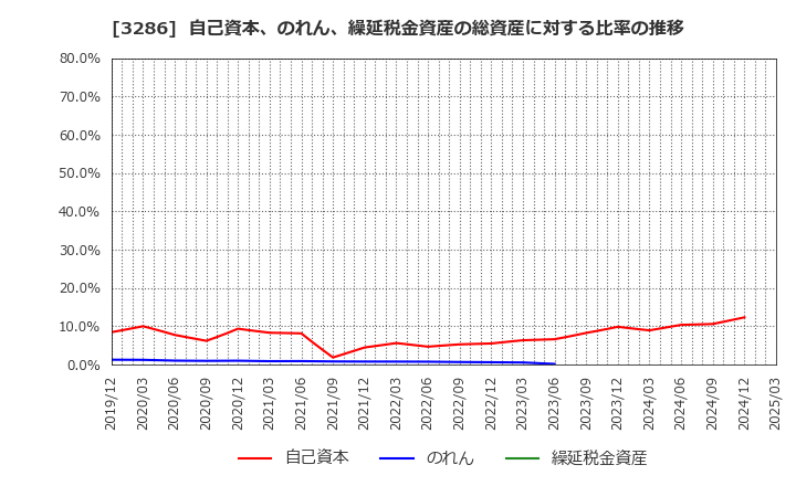 3286 トラストホールディングス(株): 自己資本、のれん、繰延税金資産の総資産に対する比率の推移