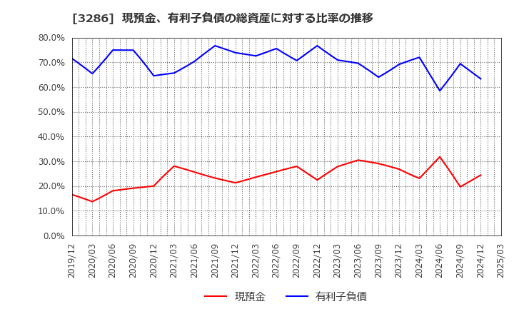3286 トラストホールディングス(株): 現預金、有利子負債の総資産に対する比率の推移