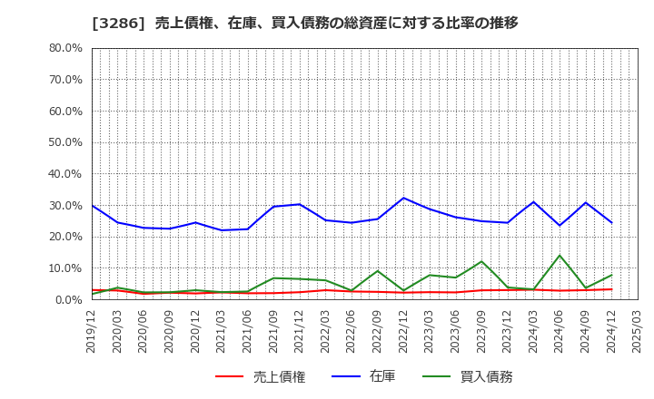 3286 トラストホールディングス(株): 売上債権、在庫、買入債務の総資産に対する比率の推移