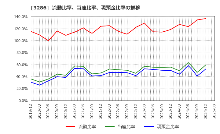 3286 トラストホールディングス(株): 流動比率、当座比率、現預金比率の推移