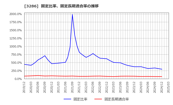 3286 トラストホールディングス(株): 固定比率、固定長期適合率の推移