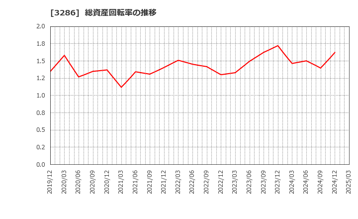 3286 トラストホールディングス(株): 総資産回転率の推移