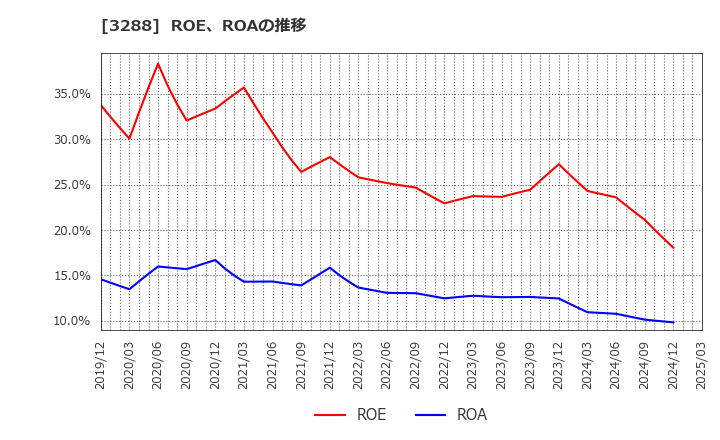 3288 (株)オープンハウスグループ: ROE、ROAの推移