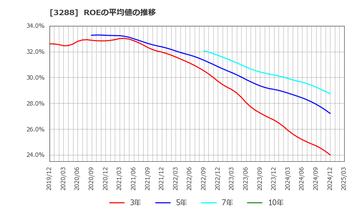 3288 (株)オープンハウスグループ: ROEの平均値の推移