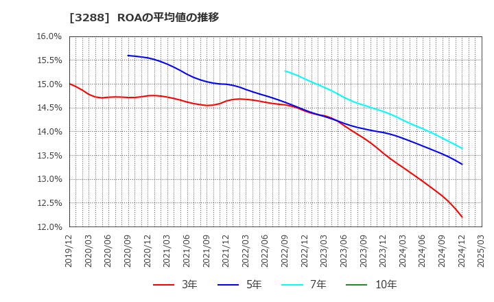 3288 (株)オープンハウスグループ: ROAの平均値の推移
