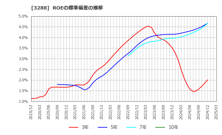 3288 (株)オープンハウスグループ: ROEの標準偏差の推移