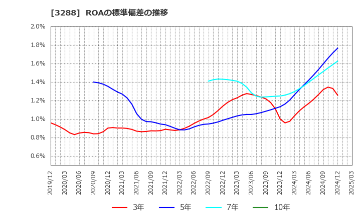 3288 (株)オープンハウスグループ: ROAの標準偏差の推移