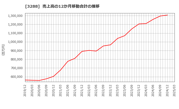 3288 (株)オープンハウスグループ: 売上高の12か月移動合計の推移