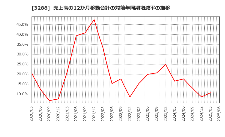 3288 (株)オープンハウスグループ: 売上高の12か月移動合計の対前年同期増減率の推移
