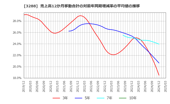 3288 (株)オープンハウスグループ: 売上高12か月移動合計の対前年同期増減率の平均値の推移