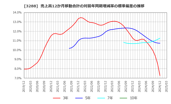 3288 (株)オープンハウスグループ: 売上高12か月移動合計の対前年同期増減率の標準偏差の推移
