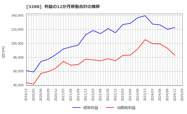 3288 (株)オープンハウスグループ: 利益の12か月移動合計の推移