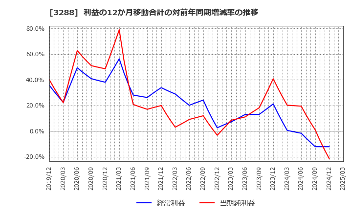 3288 (株)オープンハウスグループ: 利益の12か月移動合計の対前年同期増減率の推移